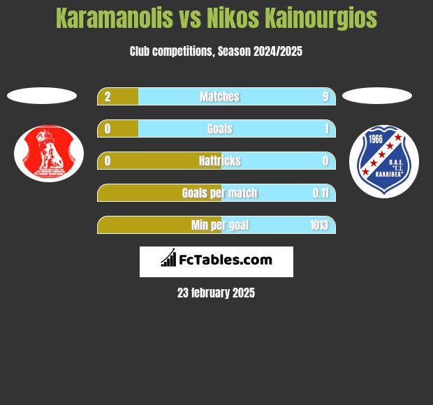 Karamanolis vs Nikos Kainourgios h2h player stats