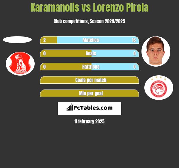 Karamanolis vs Lorenzo Pirola h2h player stats