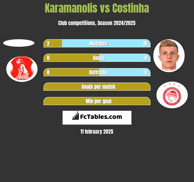 Karamanolis vs Costinha h2h player stats