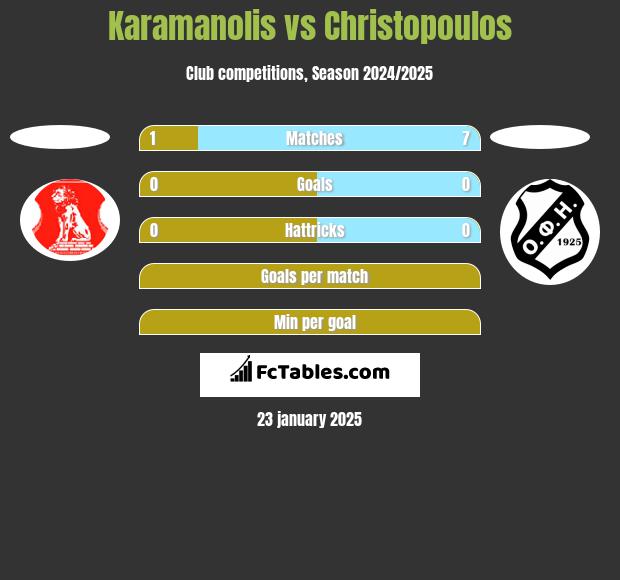 Karamanolis vs Christopoulos h2h player stats