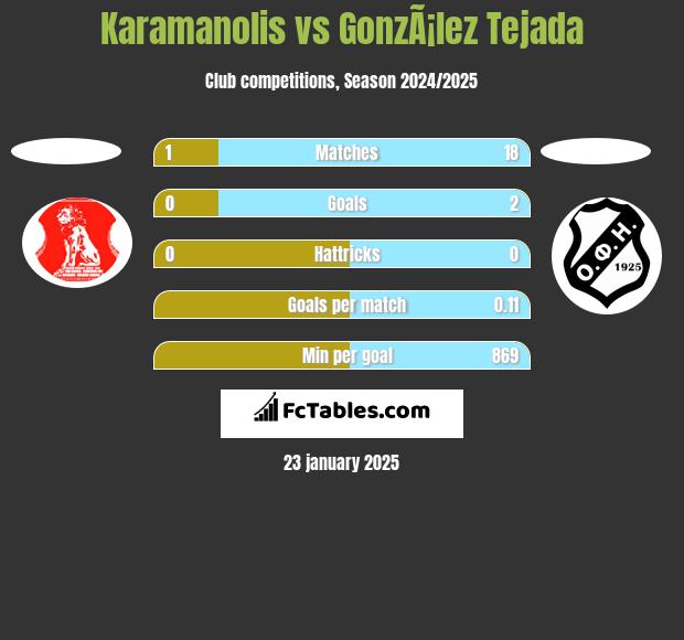 Karamanolis vs GonzÃ¡lez Tejada h2h player stats