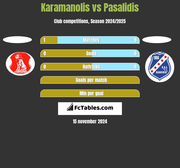 Karamanolis vs Pasalidis h2h player stats