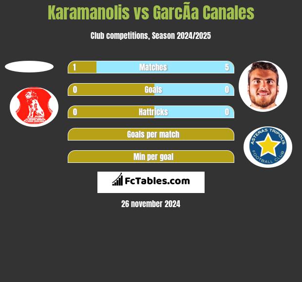 Karamanolis vs GarcÃ­a Canales h2h player stats