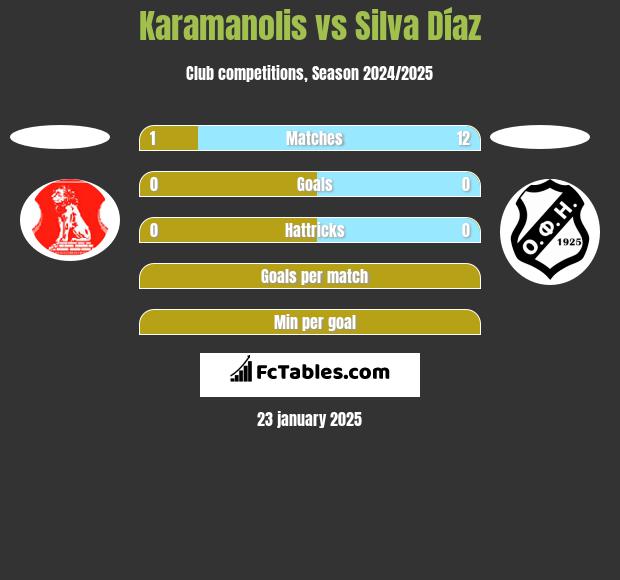 Karamanolis vs Silva Díaz h2h player stats