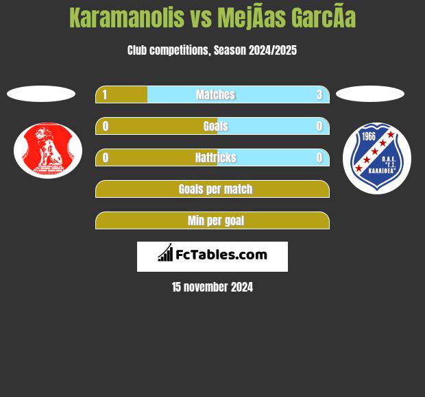 Karamanolis vs MejÃ­as GarcÃ­a h2h player stats