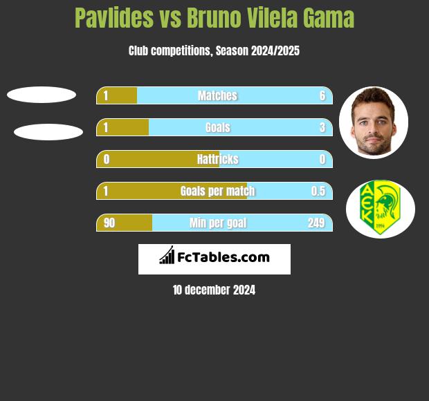 Pavlides vs Bruno Vilela Gama h2h player stats