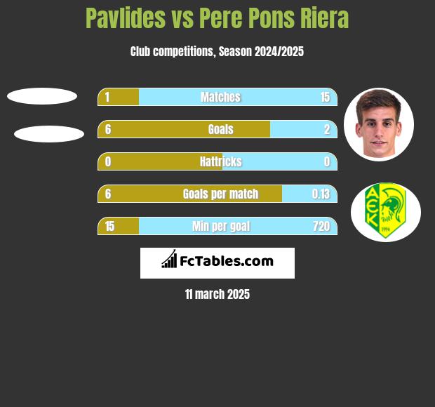 Pavlides vs Pere Pons Riera h2h player stats