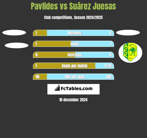 Pavlides vs Suárez Juesas h2h player stats