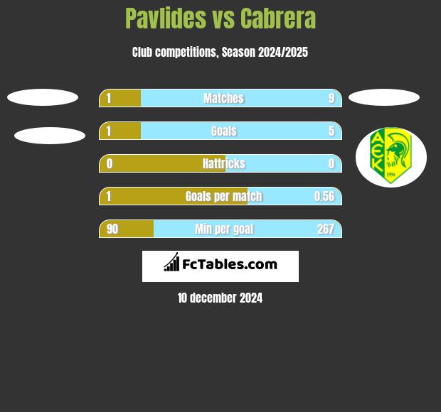 Pavlides vs Cabrera h2h player stats