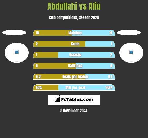 Abdullahi vs Aliu h2h player stats