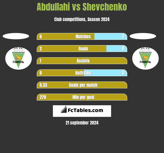 Abdullahi vs Shevchenko h2h player stats