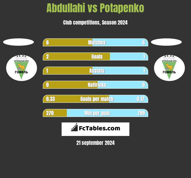 Abdullahi vs Potapenko h2h player stats