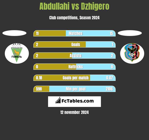 Abdullahi vs Dzhigero h2h player stats