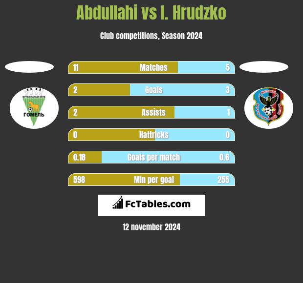 Abdullahi vs I. Hrudzko h2h player stats