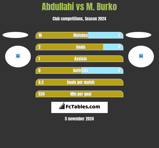 Abdullahi vs M. Burko h2h player stats