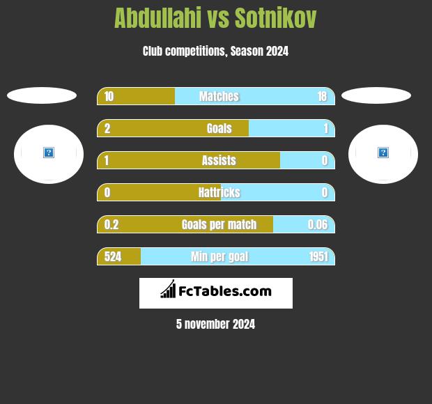 Abdullahi vs Sotnikov h2h player stats