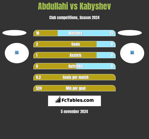 Abdullahi vs Kabyshev h2h player stats