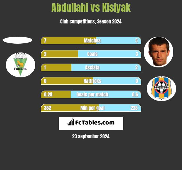 Abdullahi vs Kislyak h2h player stats