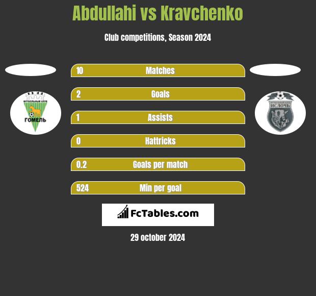 Abdullahi vs Kravchenko h2h player stats