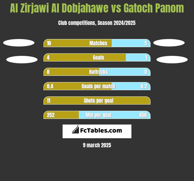 Al Zirjawi Al Dobjahawe vs Gatoch Panom h2h player stats