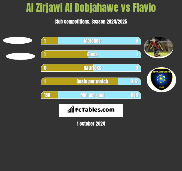 Al Zirjawi Al Dobjahawe vs Flavio h2h player stats