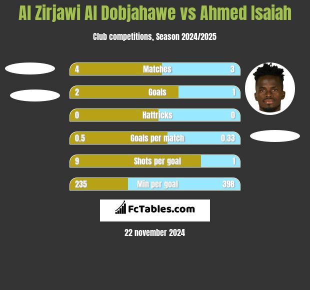 Al Zirjawi Al Dobjahawe vs Ahmed Isaiah h2h player stats