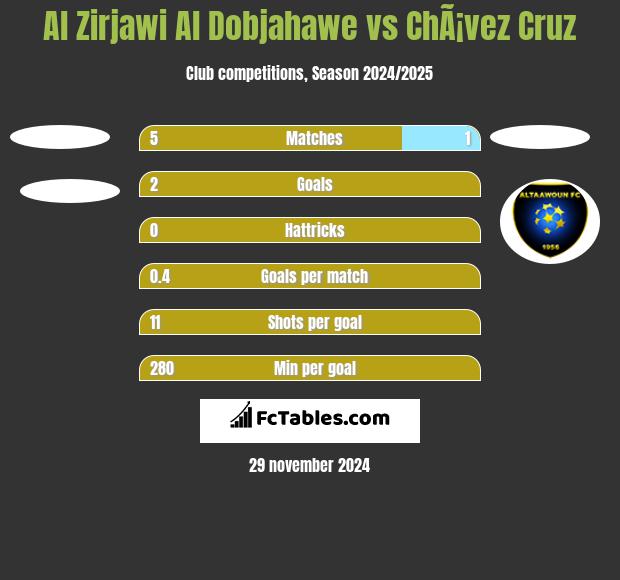 Al Zirjawi Al Dobjahawe vs ChÃ¡vez Cruz h2h player stats