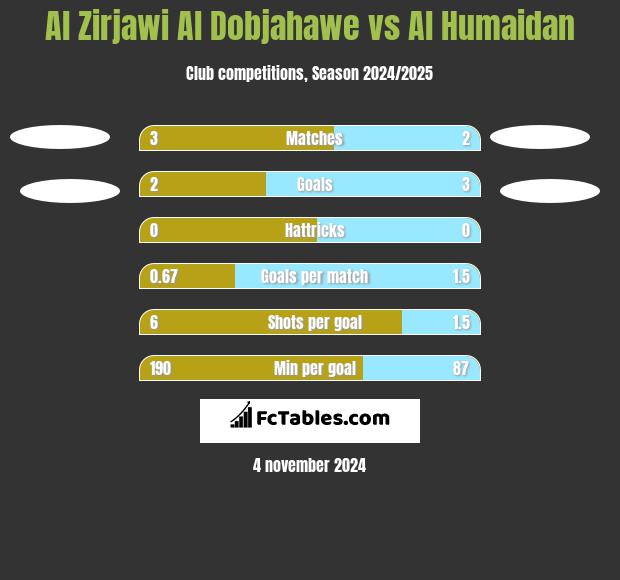 Al Zirjawi Al Dobjahawe vs Al Humaidan h2h player stats