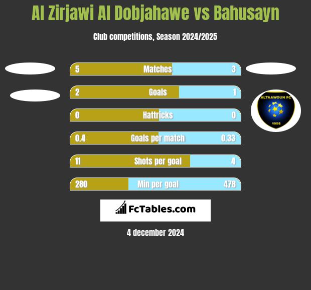 Al Zirjawi Al Dobjahawe vs Bahusayn h2h player stats