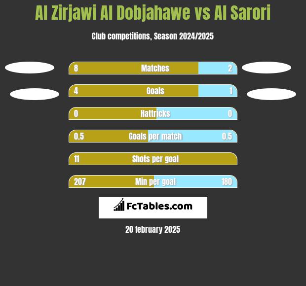 Al Zirjawi Al Dobjahawe vs Al Sarori h2h player stats