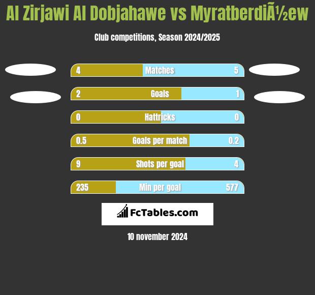 Al Zirjawi Al Dobjahawe vs MyratberdiÃ½ew h2h player stats