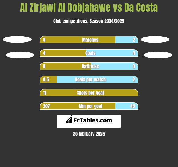 Al Zirjawi Al Dobjahawe vs Da Costa h2h player stats