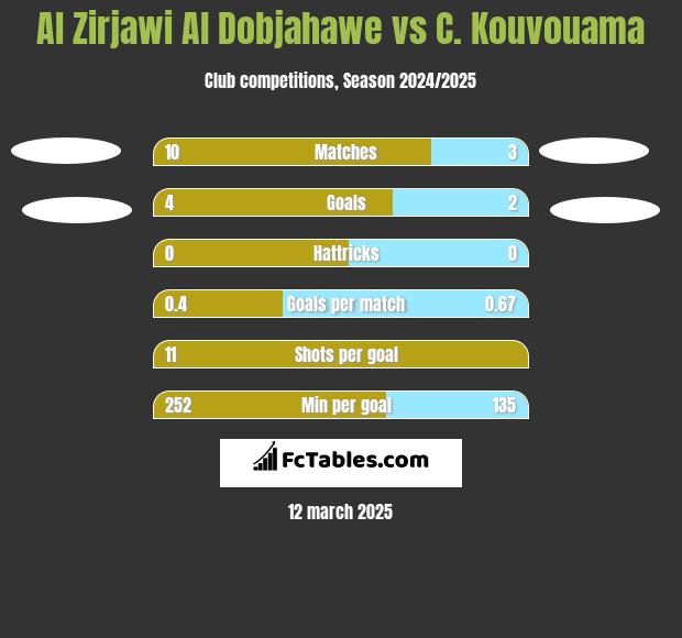 Al Zirjawi Al Dobjahawe vs C. Kouvouama h2h player stats