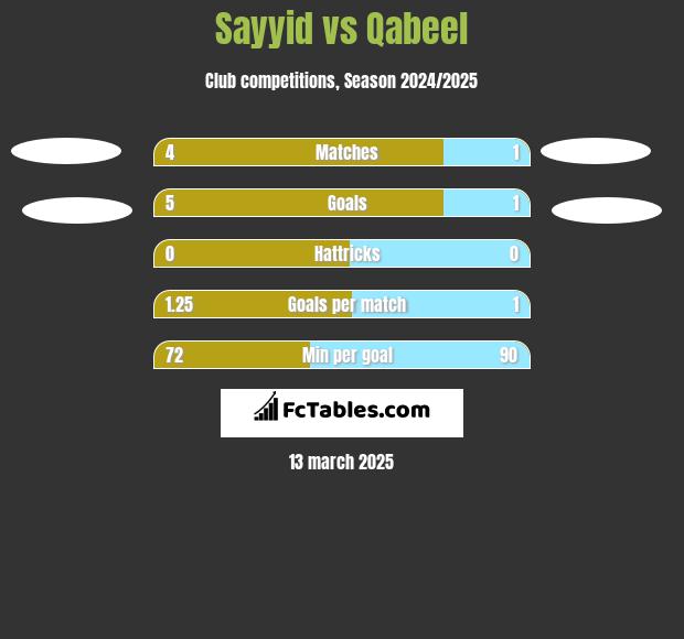 Sayyid vs Qabeel h2h player stats