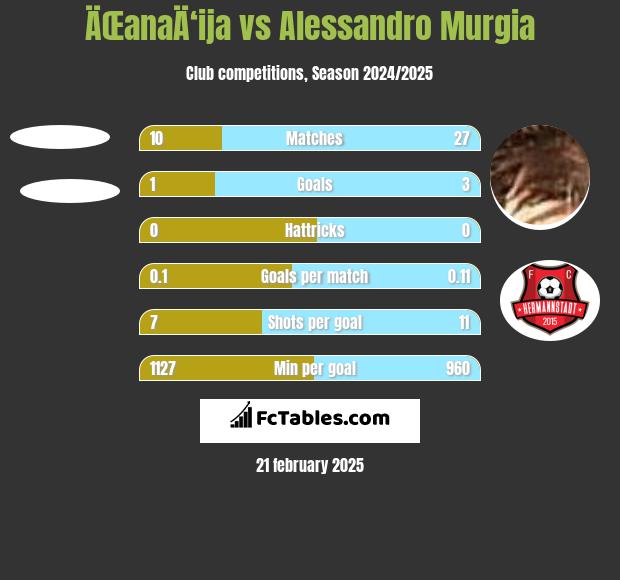 ÄŒanaÄ‘ija vs Alessandro Murgia h2h player stats