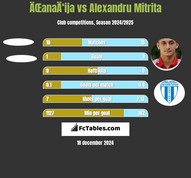 ÄŒanaÄ‘ija vs Alexandru Mitrita h2h player stats