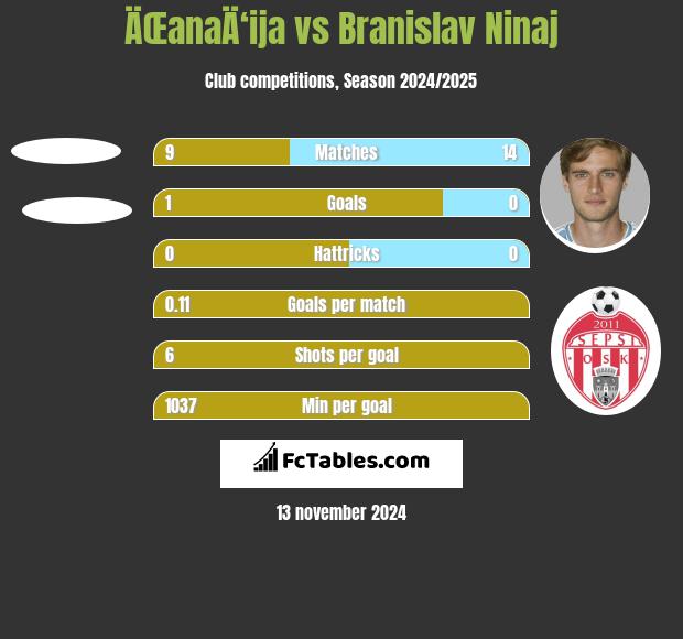 ÄŒanaÄ‘ija vs Branislav Ninaj h2h player stats