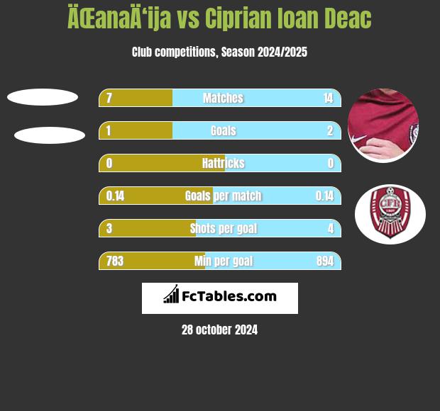 ÄŒanaÄ‘ija vs Ciprian Ioan Deac h2h player stats