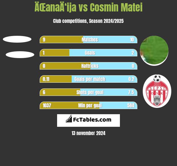 ÄŒanaÄ‘ija vs Cosmin Matei h2h player stats