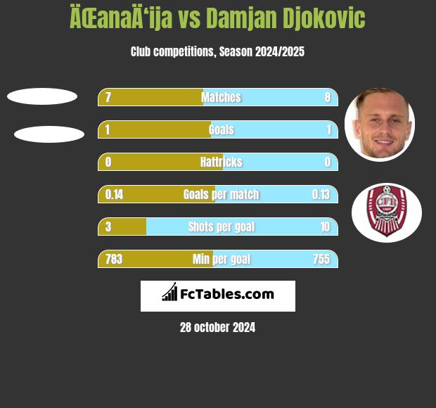 ÄŒanaÄ‘ija vs Damjan Djokovic h2h player stats