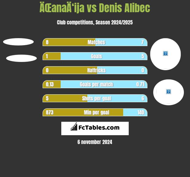 ÄŒanaÄ‘ija vs Denis Alibec h2h player stats