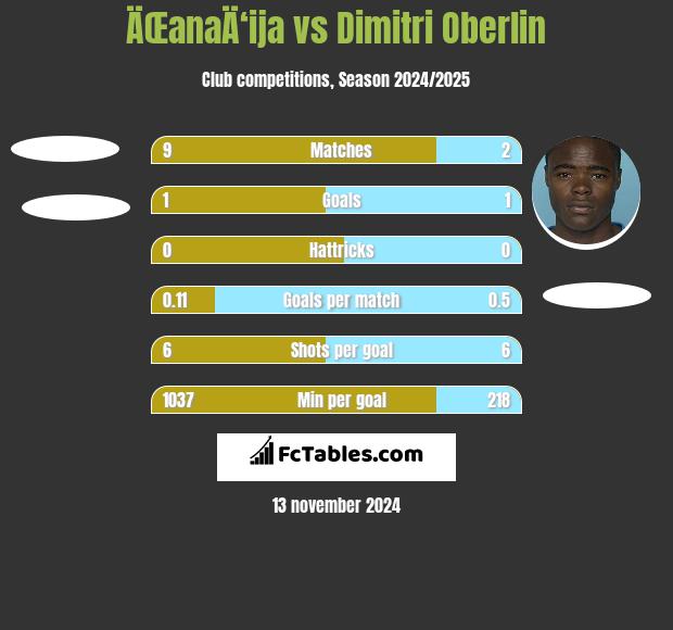 ÄŒanaÄ‘ija vs Dimitri Oberlin h2h player stats