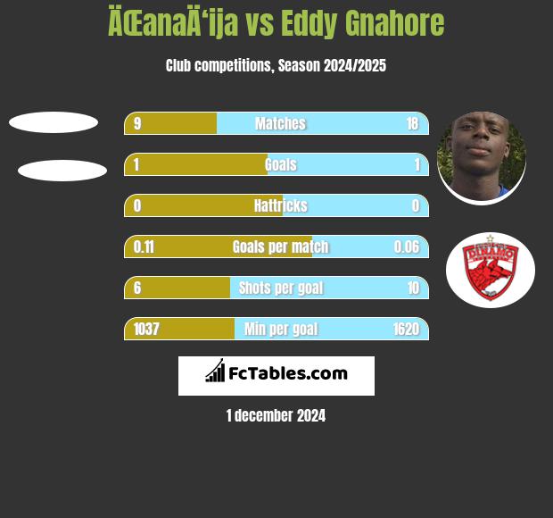 ÄŒanaÄ‘ija vs Eddy Gnahore h2h player stats