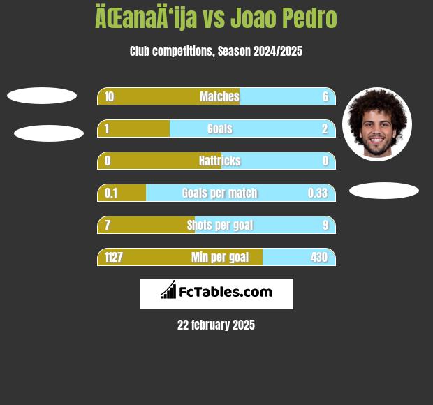 ÄŒanaÄ‘ija vs Joao Pedro h2h player stats