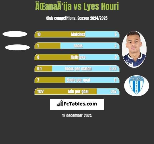 ÄŒanaÄ‘ija vs Lyes Houri h2h player stats