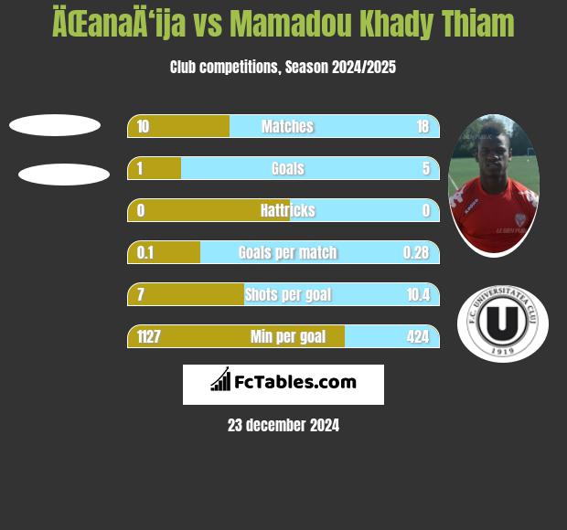 ÄŒanaÄ‘ija vs Mamadou Khady Thiam h2h player stats