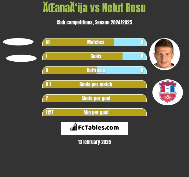 ÄŒanaÄ‘ija vs Nelut Rosu h2h player stats