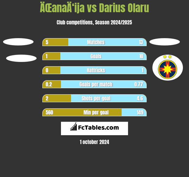 ÄŒanaÄ‘ija vs Darius Olaru h2h player stats