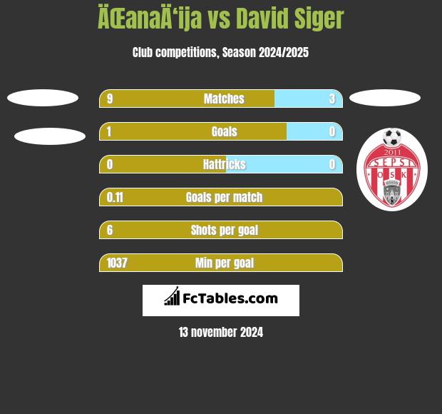 ÄŒanaÄ‘ija vs David Siger h2h player stats