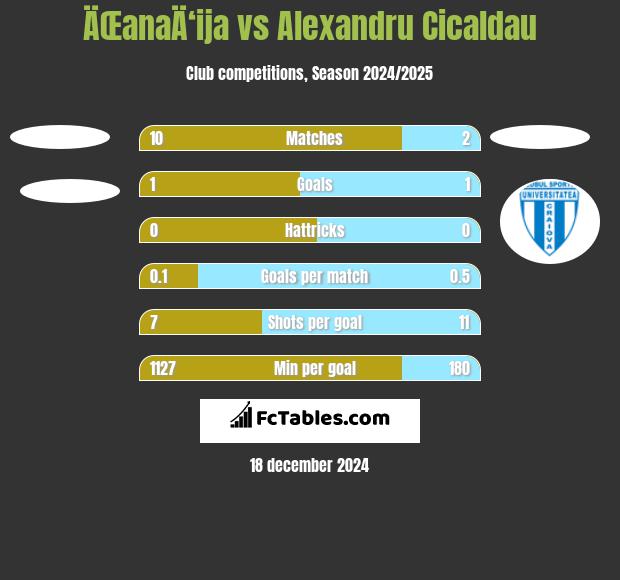 ÄŒanaÄ‘ija vs Alexandru Cicaldau h2h player stats